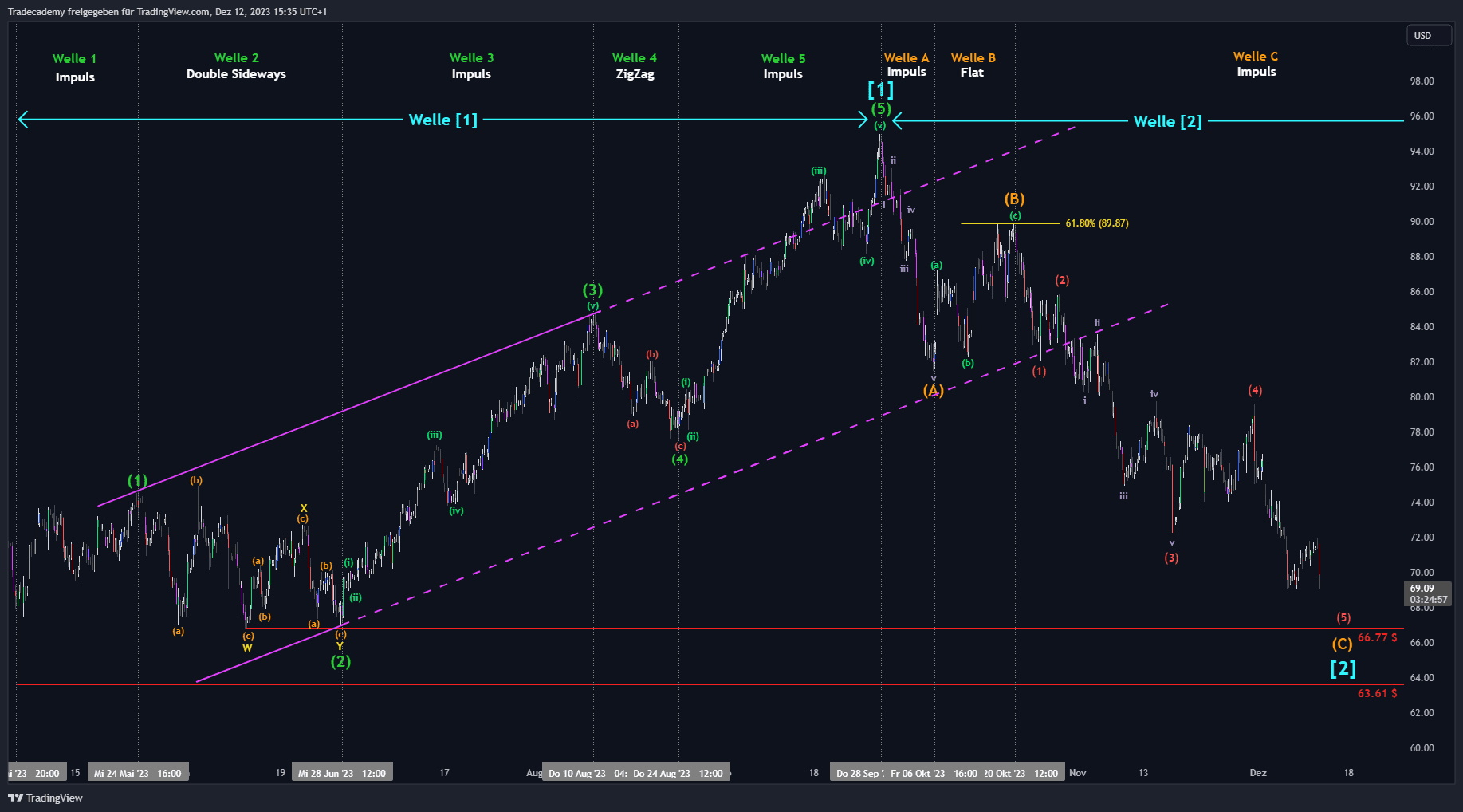 Charts